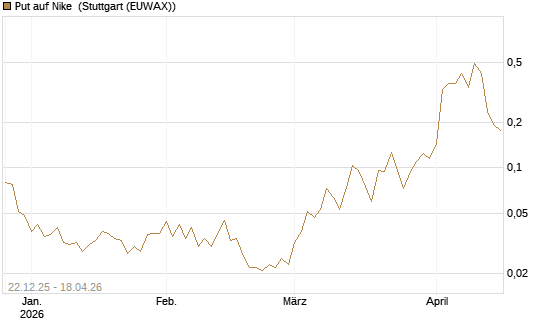 Put auf Nike [Vontobel] Chart