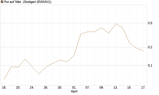 Put auf Nike [Vontobel] Chart