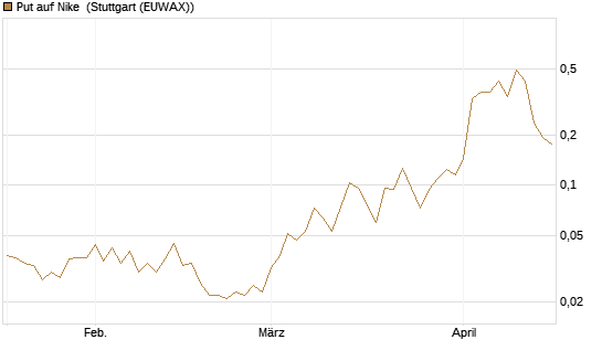 Put auf Nike [Vontobel] Chart