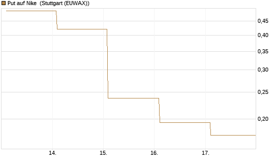 Put auf Nike [Vontobel] Chart