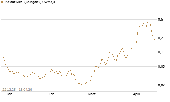 Put auf Nike [Vontobel] Chart