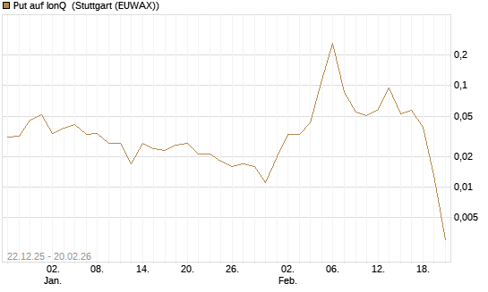 Put auf IonQ [Vontobel] Chart