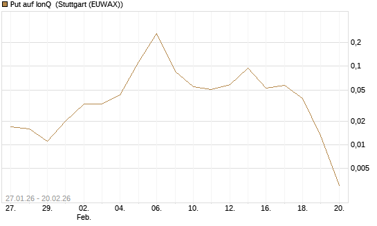 Put auf IonQ [Vontobel] Chart