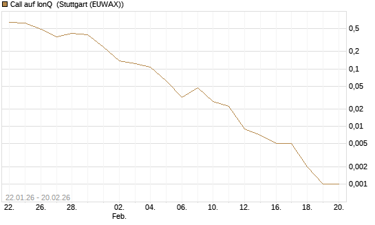 Call auf IonQ [Vontobel] Chart