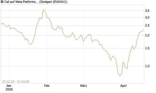 Call auf Meta Platforms [Vontobel] Chart