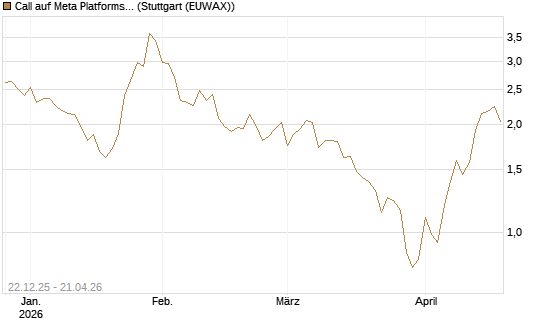 Call auf Meta Platforms [Vontobel] Chart