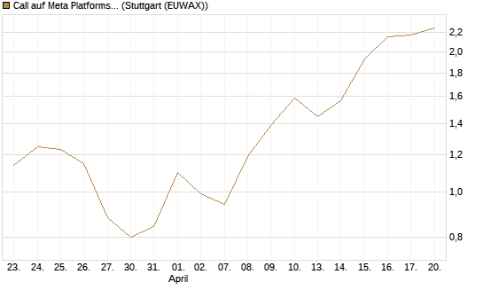 Call auf Meta Platforms [Vontobel] Chart