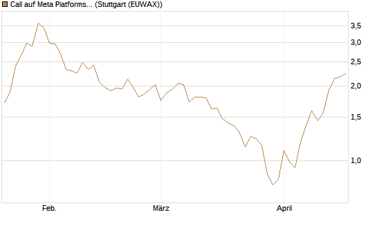 Call auf Meta Platforms [Vontobel] Chart