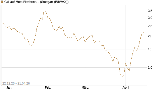 Call auf Meta Platforms [Vontobel] Chart