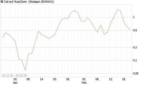 Call auf AutoZone [Vontobel] Chart