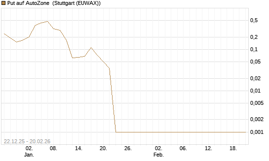 Put auf AutoZone [Vontobel] Chart
