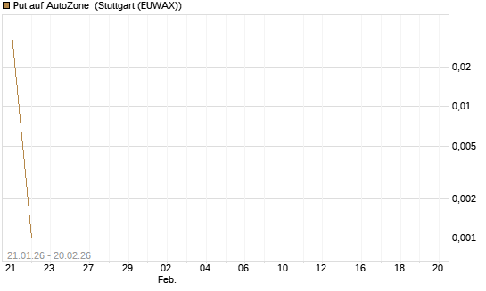 Put auf AutoZone [Vontobel] Chart