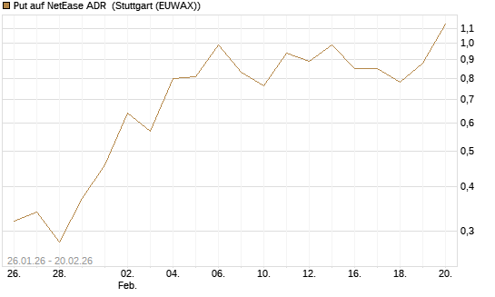 Put auf NetEase ADR [Vontobel] Chart
