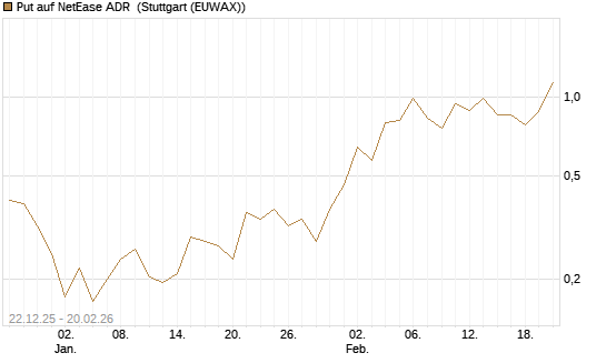 Put auf NetEase ADR [Vontobel] Chart