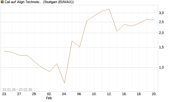 Call auf Align Technology [Vontobel] Chart