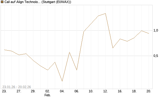 Call auf Align Technology [Vontobel] Chart
