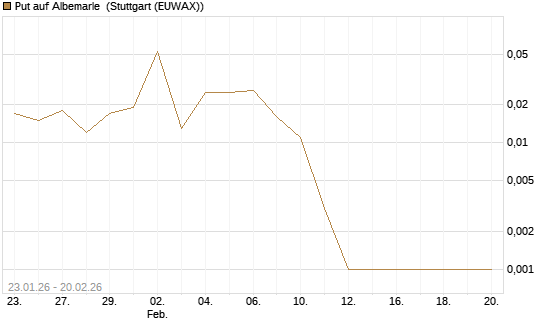 Put auf Albemarle [Vontobel] Chart