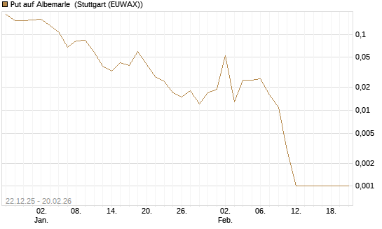 Put auf Albemarle [Vontobel] Chart