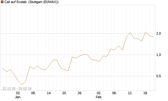 Call auf Ecolab [Vontobel] Chart