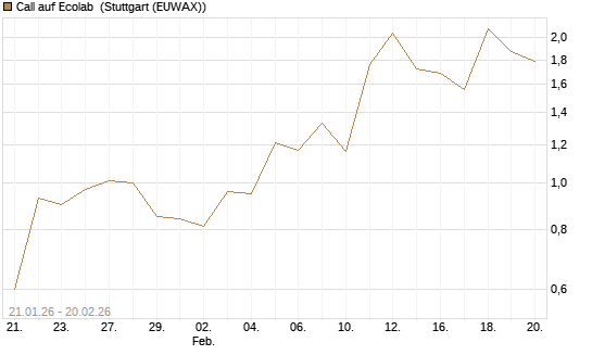 Call auf Ecolab [Vontobel] Chart