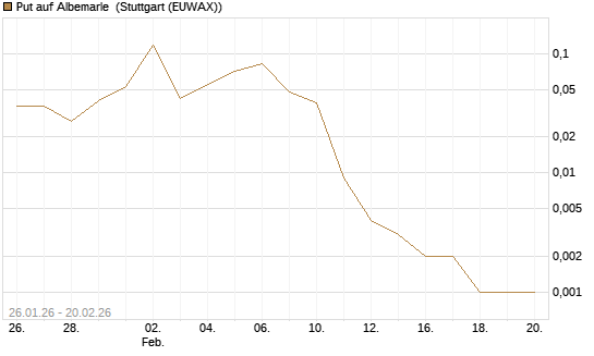 Put auf Albemarle [Vontobel] Chart