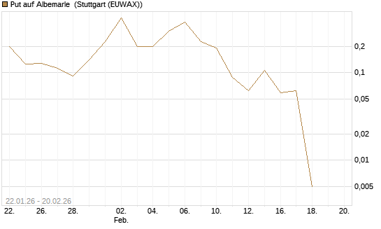 Put auf Albemarle [Vontobel] Chart