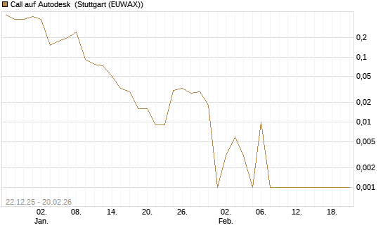 Call auf Autodesk [Vontobel] Chart