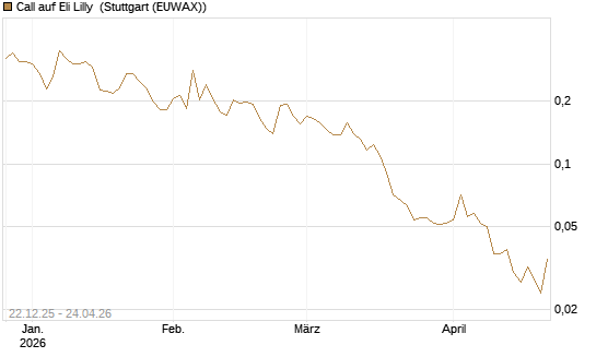 Call auf Eli Lilly [Vontobel] Chart