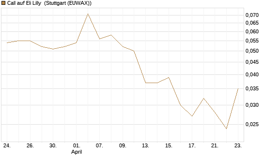 Call auf Eli Lilly [Vontobel] Chart