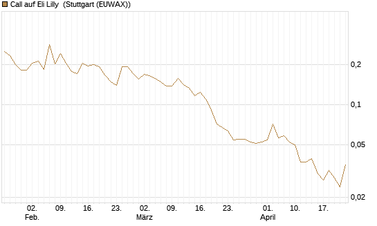 Call auf Eli Lilly [Vontobel] Chart