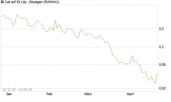 Call auf Eli Lilly [Vontobel] Chart