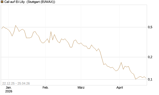 Call auf Eli Lilly [Vontobel] Chart