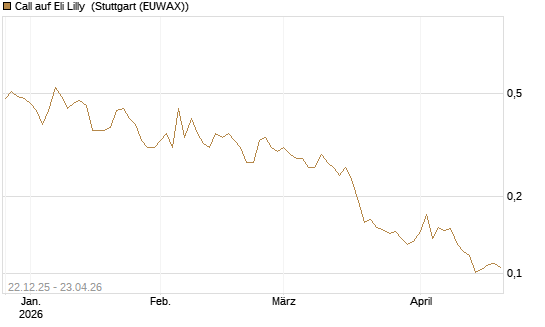 Call auf Eli Lilly [Vontobel] Chart