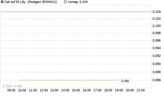 Call auf Eli Lilly [Vontobel] Chart