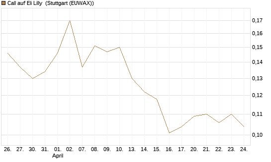 Call auf Eli Lilly [Vontobel] Chart