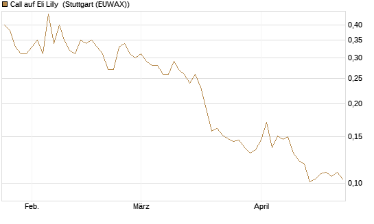 Call auf Eli Lilly [Vontobel] Chart
