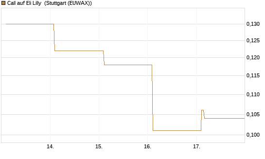 Call auf Eli Lilly [Vontobel] Chart