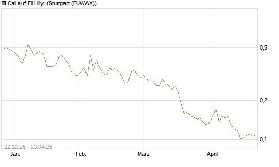 Call auf Eli Lilly [Vontobel] Chart