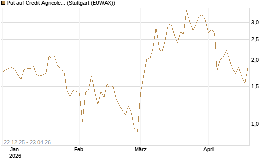 Put auf Credit Agricole [Vontobel] Chart