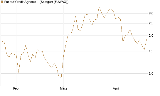 Put auf Credit Agricole [Vontobel] Chart