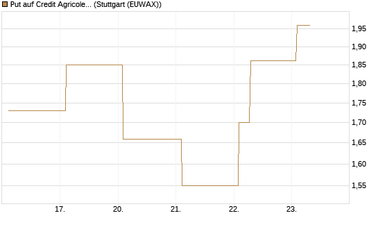 Put auf Credit Agricole [Vontobel] Chart