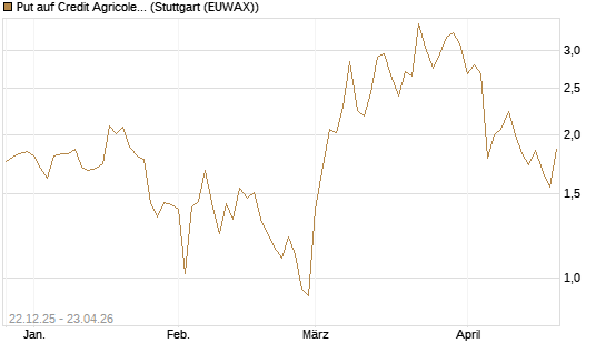 Put auf Credit Agricole [Vontobel] Chart