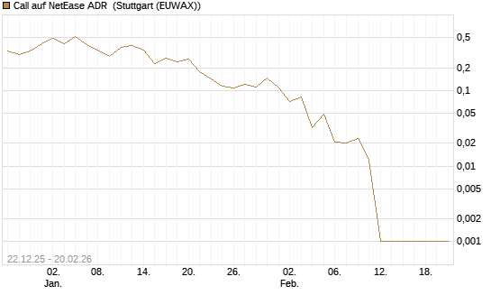 Call auf NetEase ADR [Vontobel] Chart