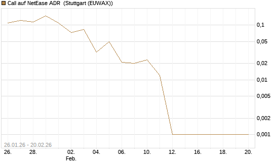 Call auf NetEase ADR [Vontobel] Chart