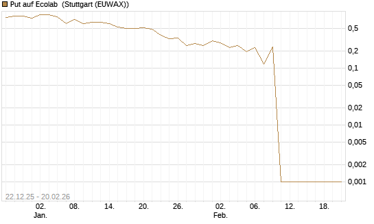 Put auf Ecolab [Vontobel] Chart