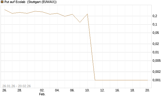 Put auf Ecolab [Vontobel] Chart
