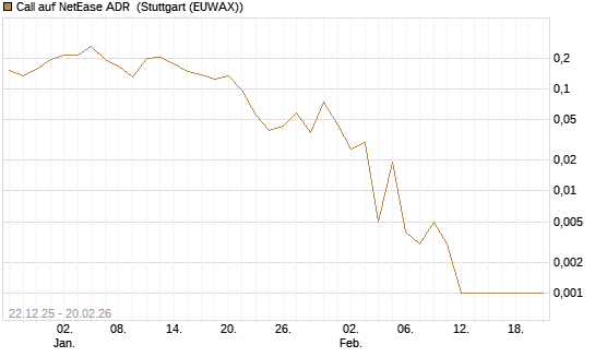 Call auf NetEase ADR [Vontobel] Chart