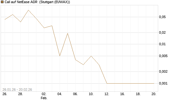 Call auf NetEase ADR [Vontobel] Chart