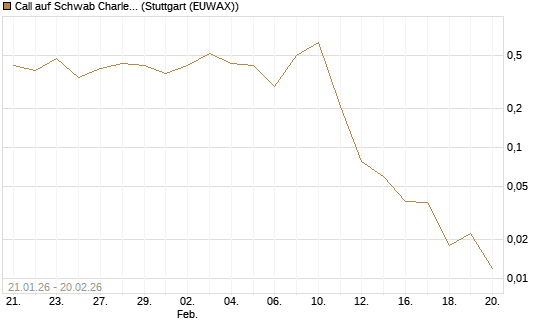 Call auf Schwab Charles [Vontobel] Chart