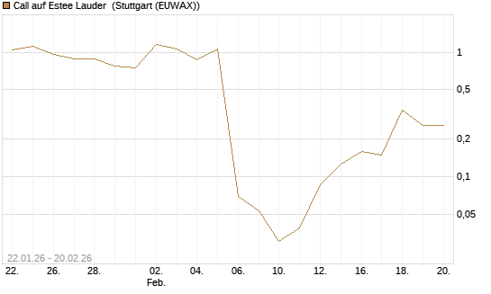 Call auf Estee Lauder [Vontobel] Chart